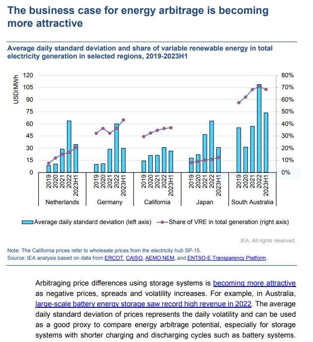 Energy arbitrage chart