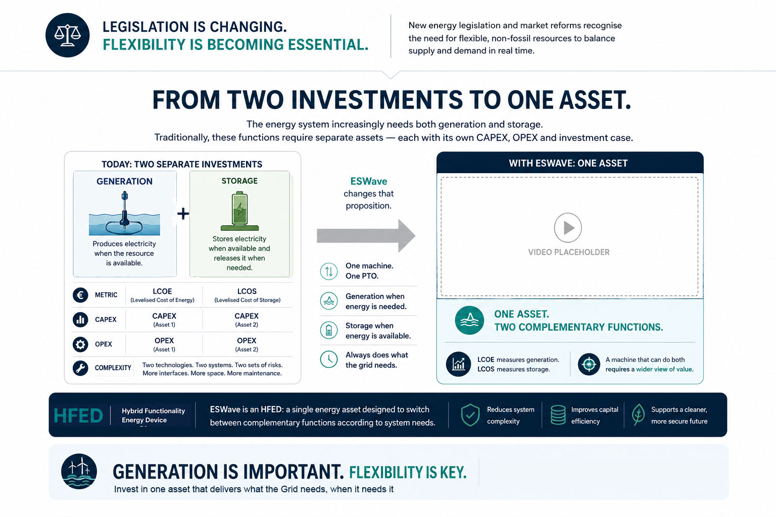 From two investments to one asset - ESWave investment proposition