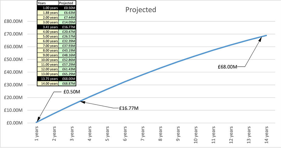 Projected value of TWEFDA intellectual property based on the trajectory of a chosen wave energy developer