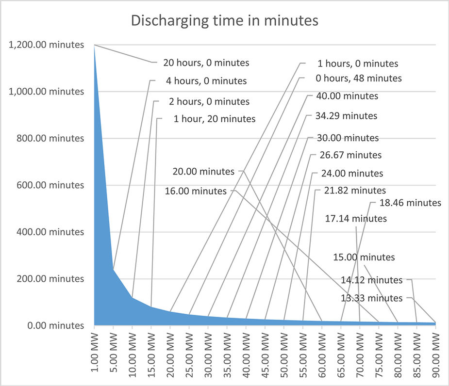 TWEFDA Association discharge time illustration
