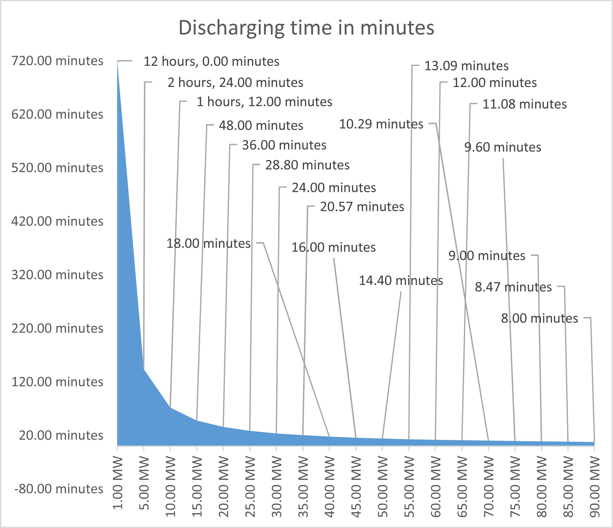 TWEFDA Association discharge time illustration
